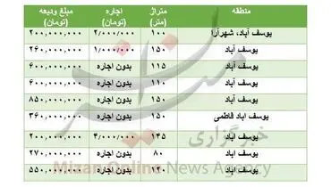 قیمت رهن و اجاره مسکن در یوسف آباد