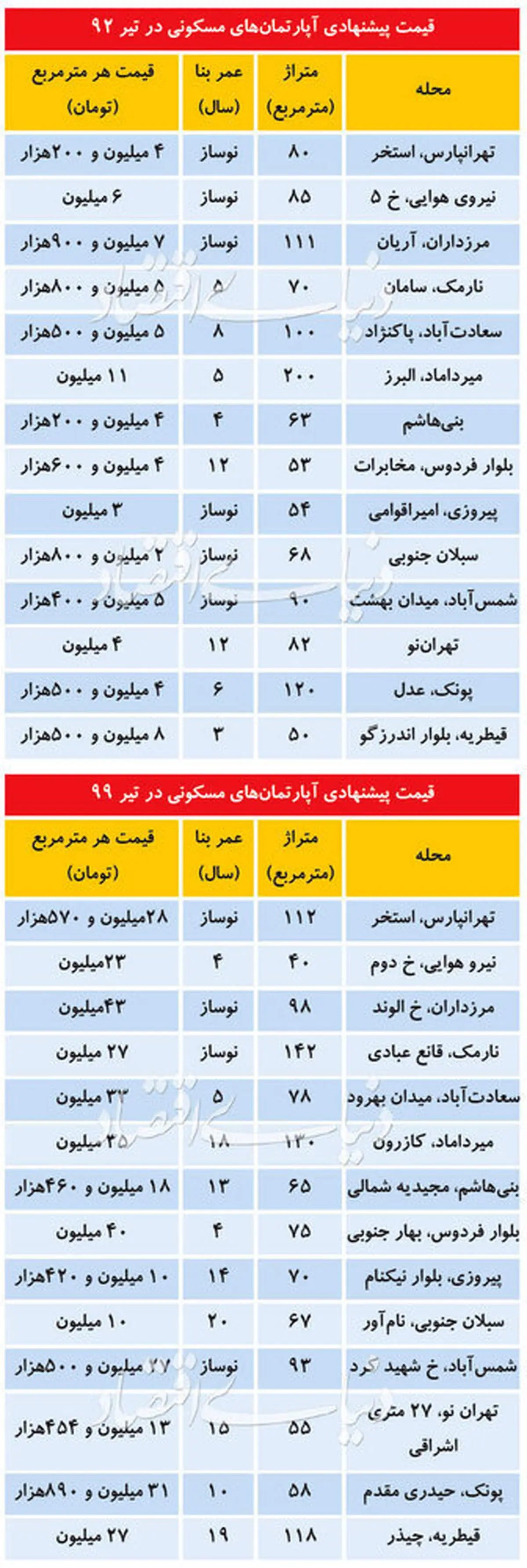 مقایسه قیمت امروز مسکن با قیمت ۷سال پیش+جدول