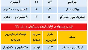 مقایسه قیمت امروز مسکن با قیمت ۷سال پیش+جدول