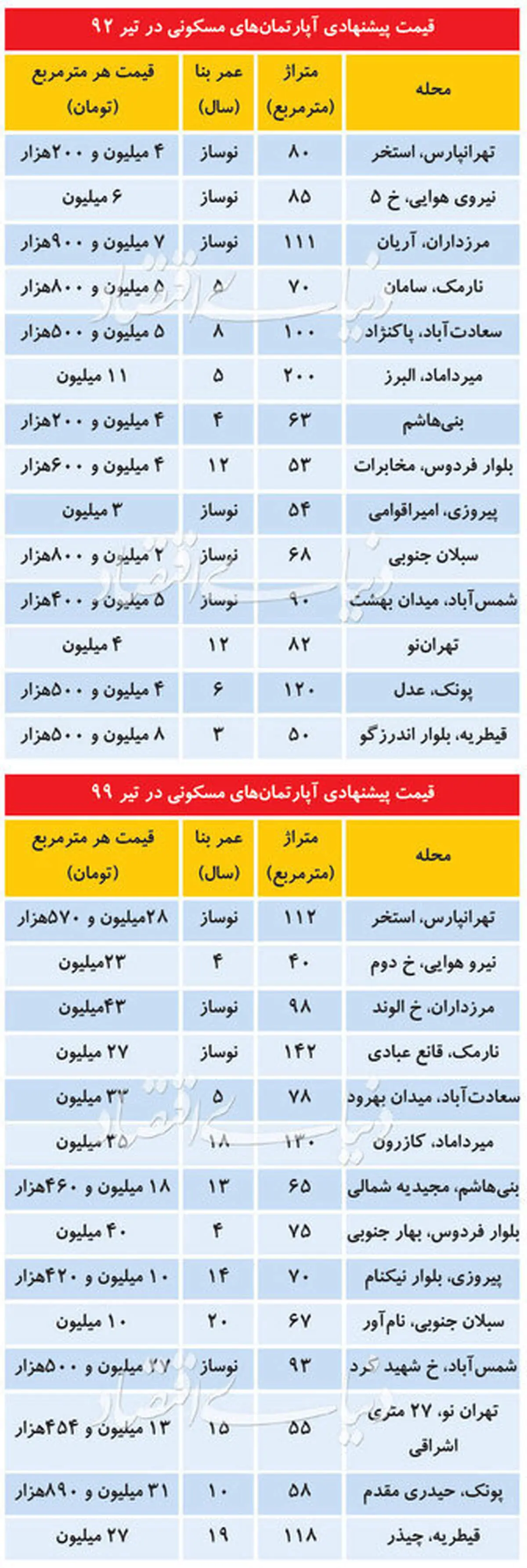 مقایسه قیمت امروز مسکن با قیمت ۷سال پیش+جدول