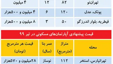 مقایسه قیمت امروز مسکن با قیمت ۷سال پیش+جدول