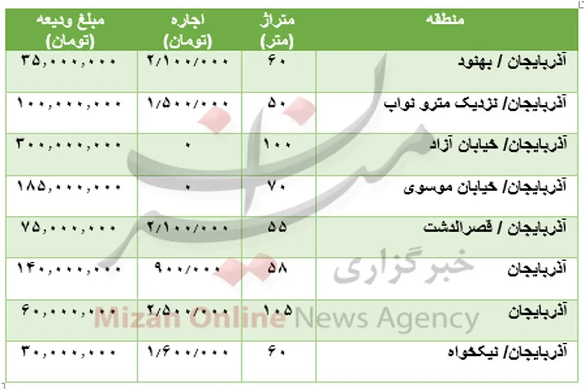 مظنه رهن و اجاره آپارتمان در آذربایجان