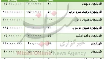 مظنه رهن و اجاره آپارتمان در آذربایجان