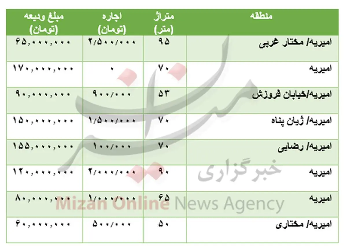 قیمت رهن آپارتمان در امیریه