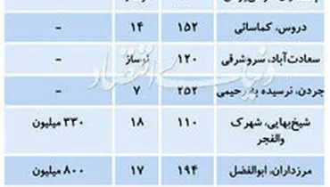 قیمت رهن کامل در بازار اجاره مناطق یک تا سه تهران