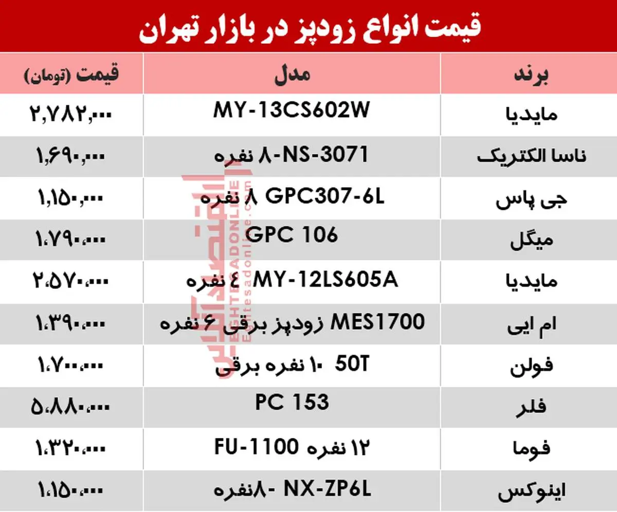 قیمت انواع زودپز دربازار؟ +جدول
