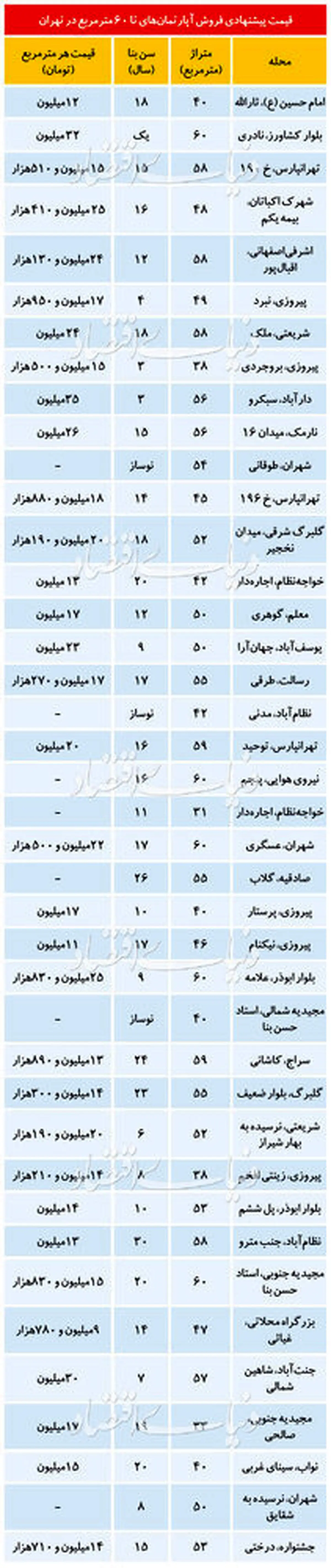 قیمت آپارتمانهای نقلی در تهران