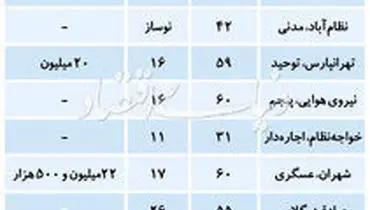 قیمت آپارتمان‌های نقلی در تهران