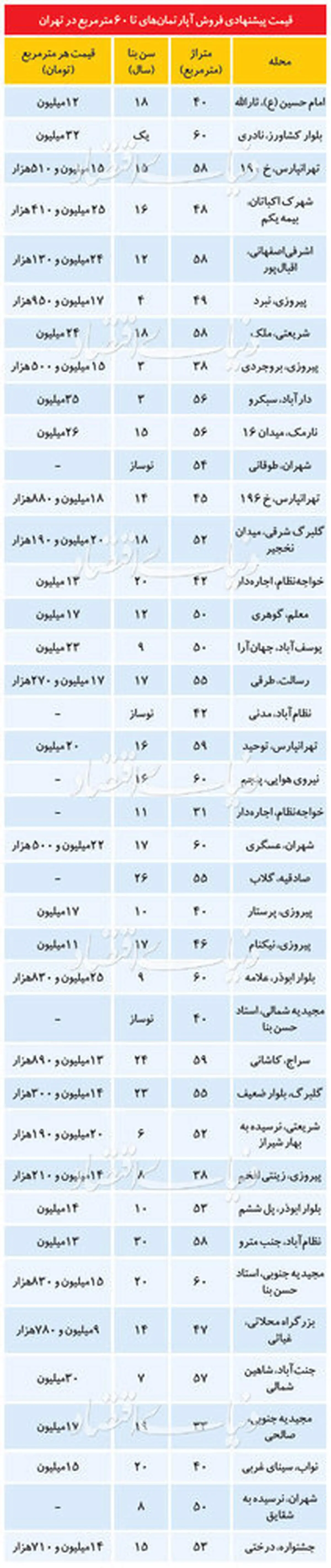 قیمت آپارتمان‌های نقلی در تهران