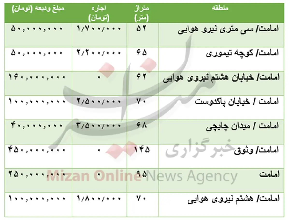 مظنه رهن و اجاره آپارتمان در امامت