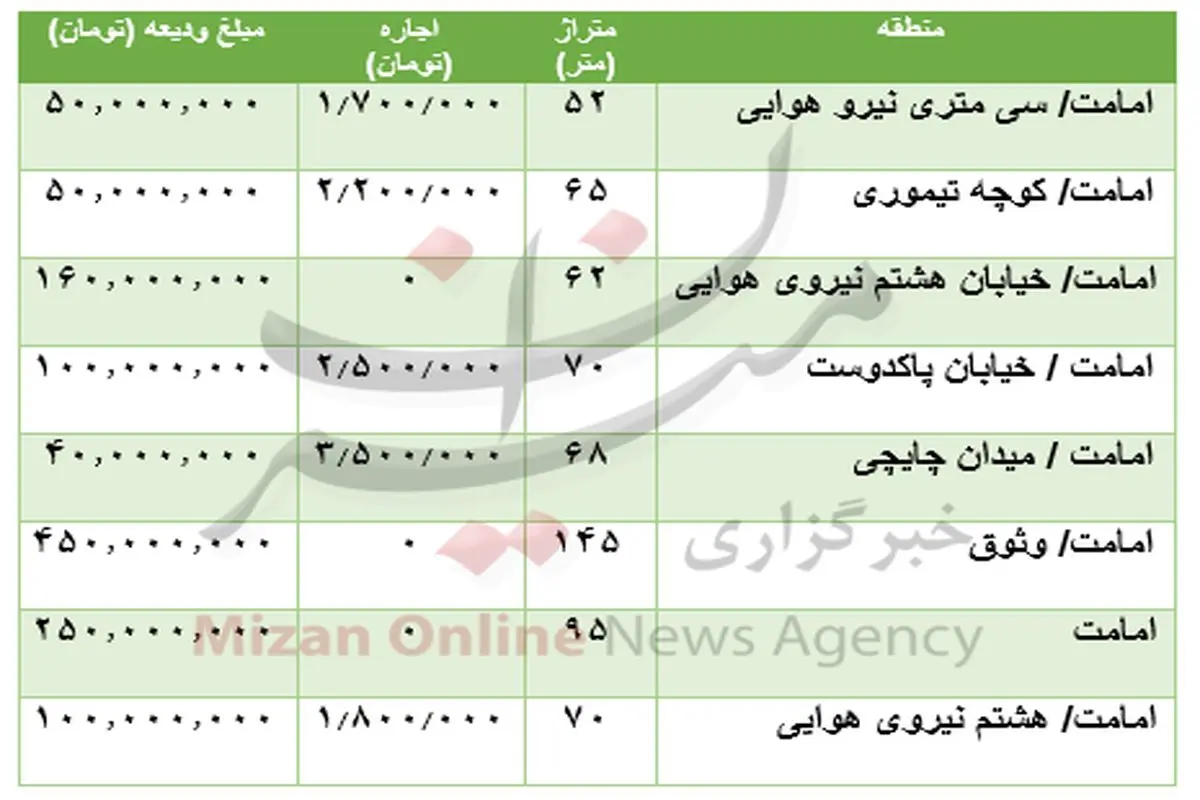 مظنه رهن و اجاره آپارتمان در امامت