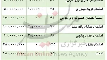 قیمت رهن و اجاره آپارتمان زیر ۱۰۰ متر در تهران