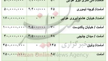 قیمت رهن و اجاره آپارتمان زیر ۱۰۰ متر در تهران