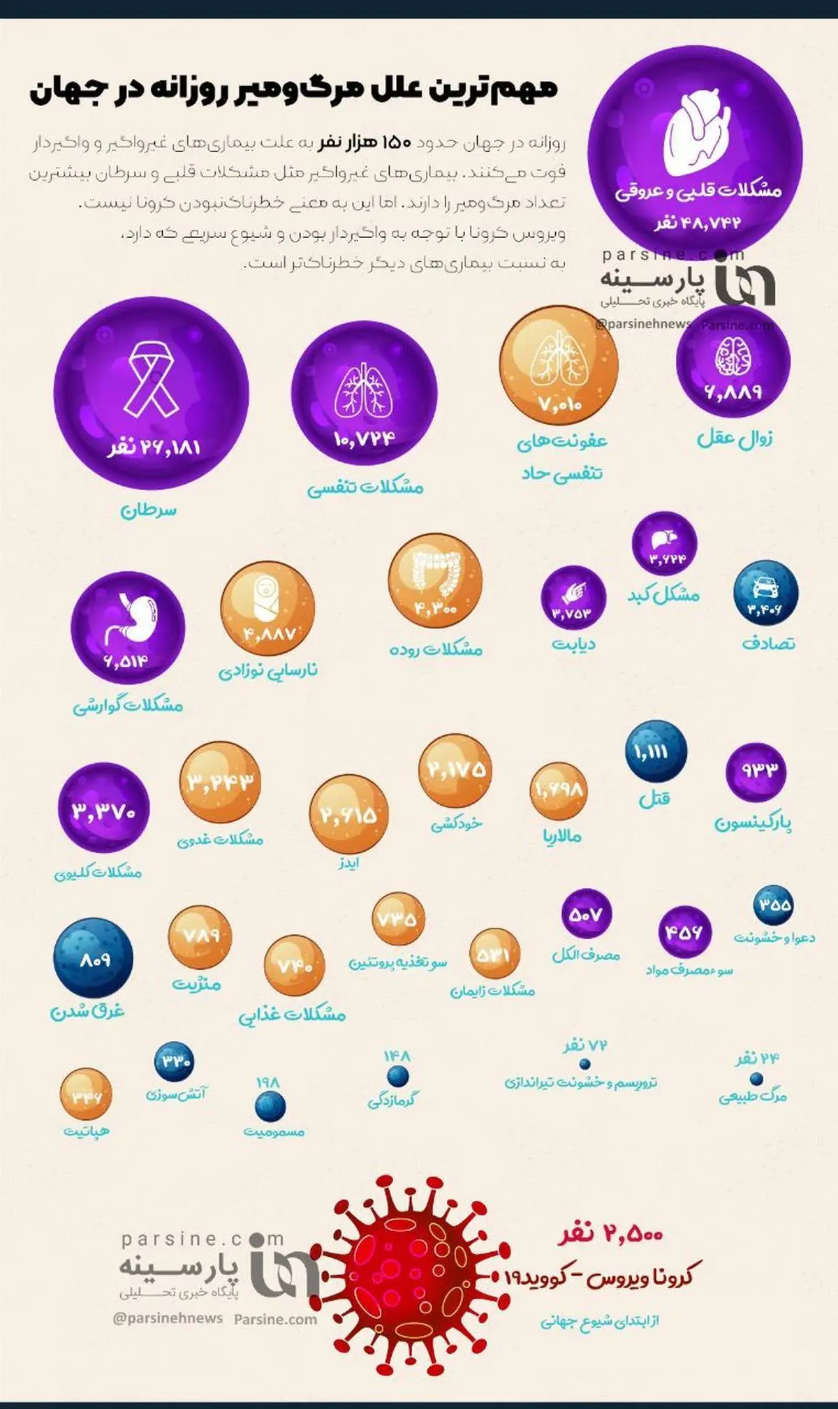 اینفوگرافی|مهم‌ترین علل مرگ و میر روزانه در جهان