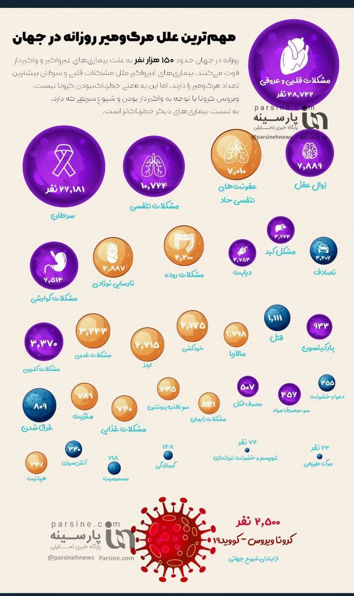 اینفوگرافی|مهم‌ترین علل مرگ و میر روزانه در جهان