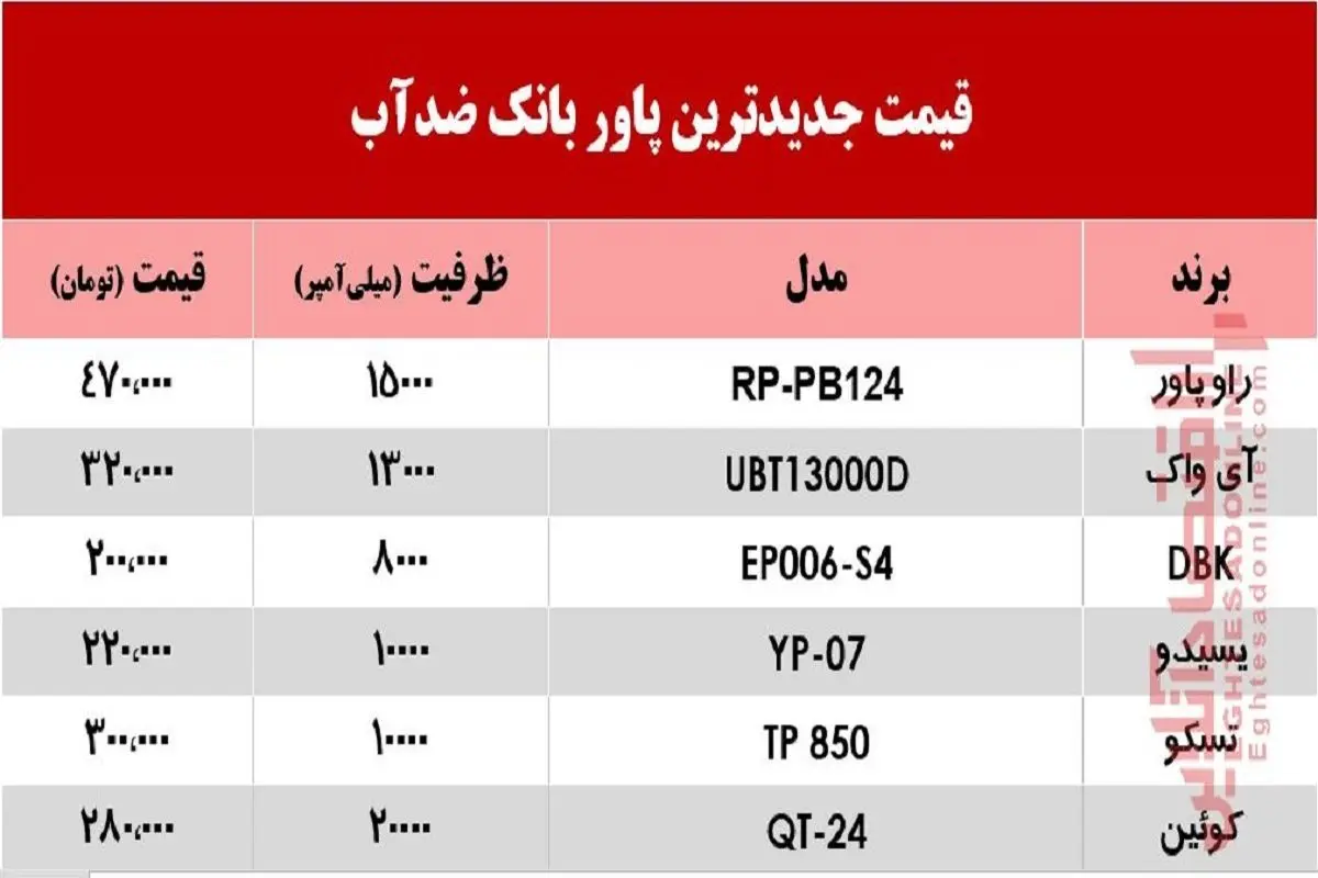 قیمت انواع پاور بانک ضدآب در بازار +جدول