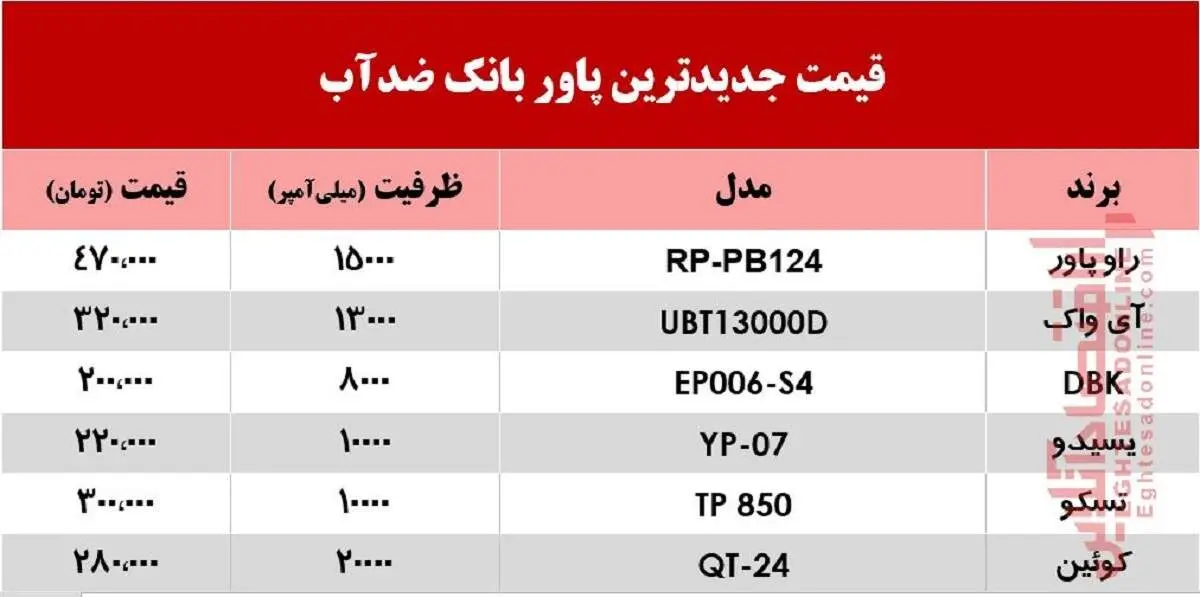قیمت انواع پاور بانک ضدآب در بازار +جدول