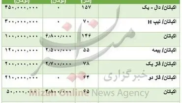 قیمت رهن و اجاره آپارتمان در اکباتان