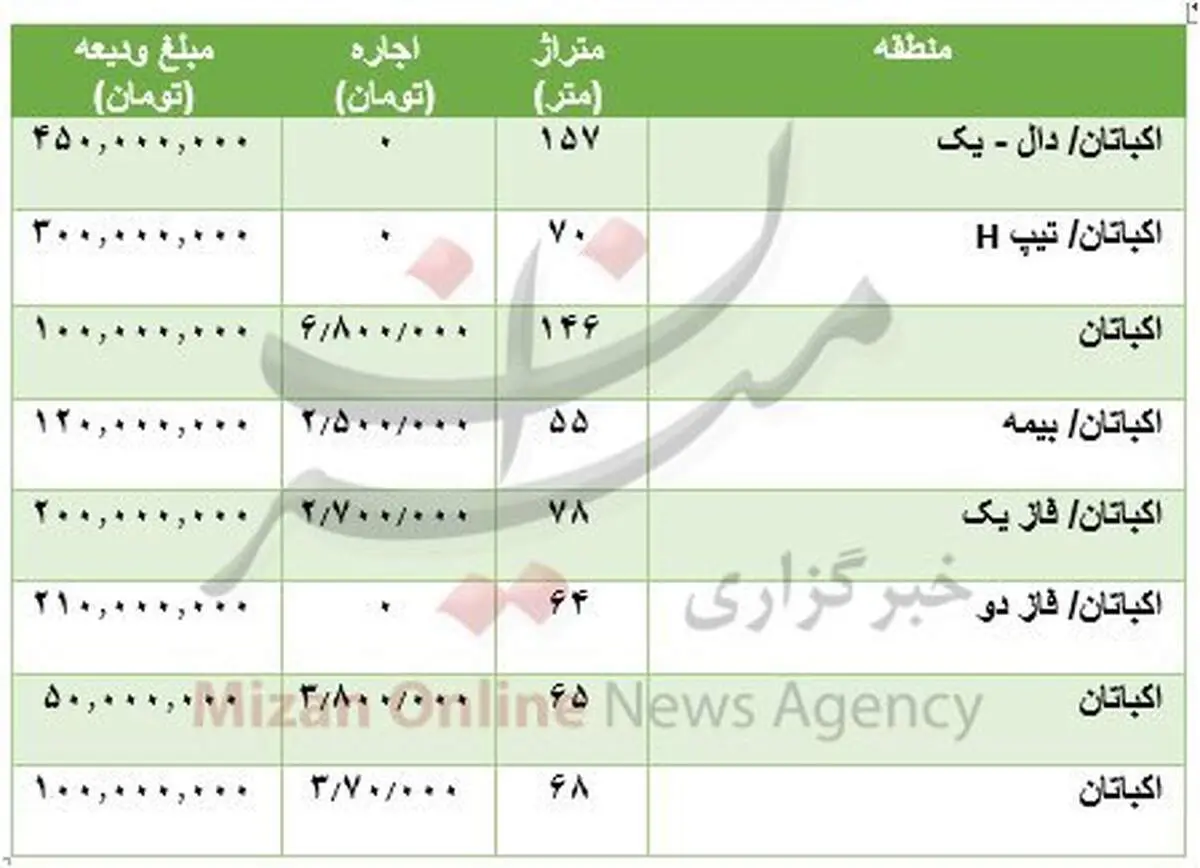 قیمت رهن و اجاره آپارتمان در اکباتان
