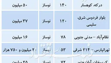 ﻿قیمت مسکن در تهران ۱۲ تیر ۹۹