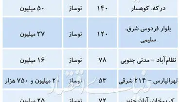 قیمت مسکن در تهران ۱۲ تیر ۹۹