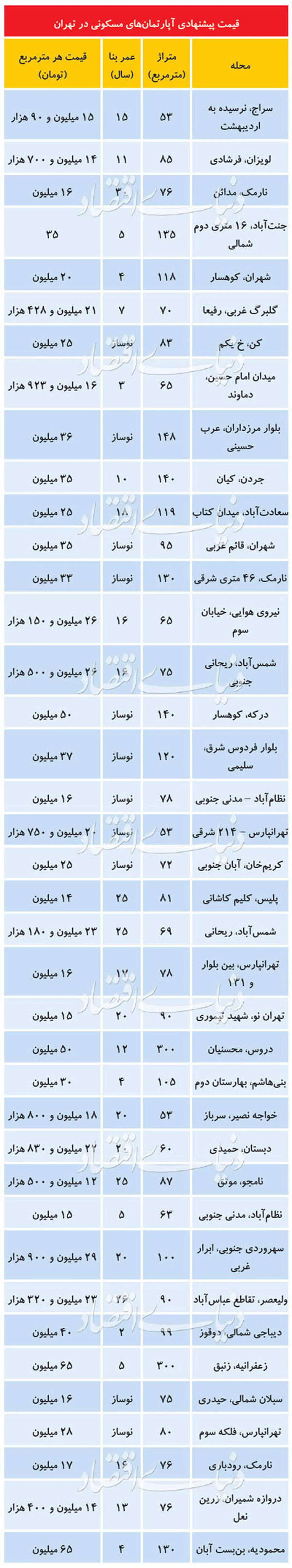 قیمت مسکن در تهران ۱۲ تیر ۹۹