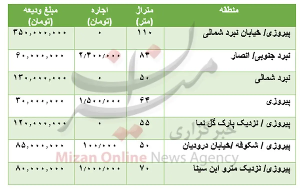 قیمت رهن و اجاره آپارتمان در پیروزی