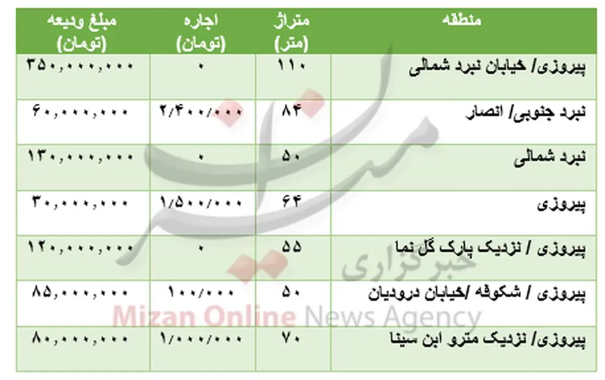 قیمت رهن و اجاره آپارتمان در پیروزی