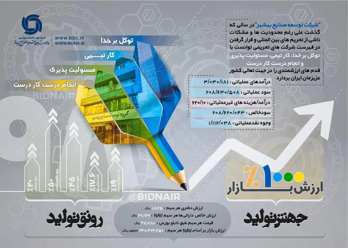 اینفوگرافی/قدرت و توانایی شرکت توسعه صنایع بهشر در دوران تحریم