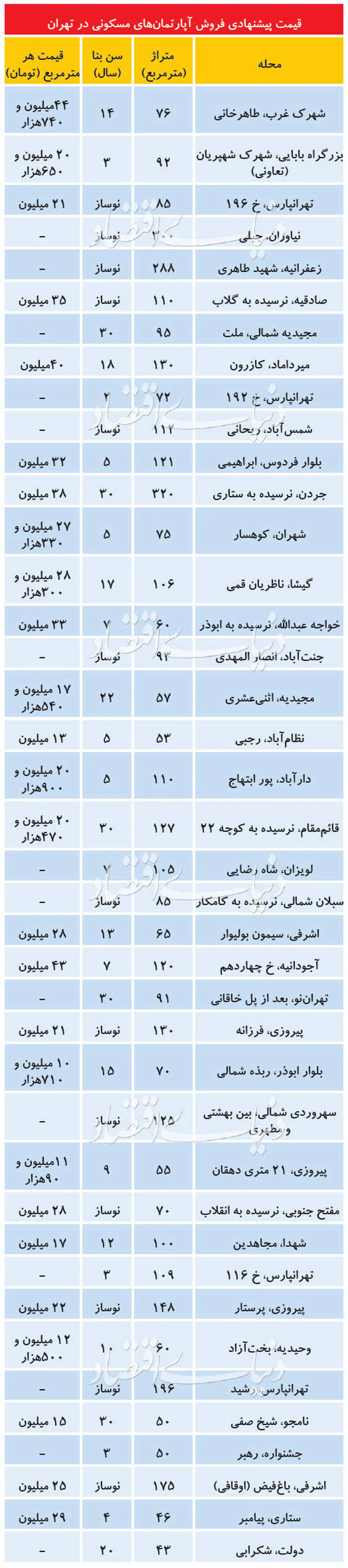 جدول قیمت مسکن در پایتخت ۲۲ تیر ۹۹