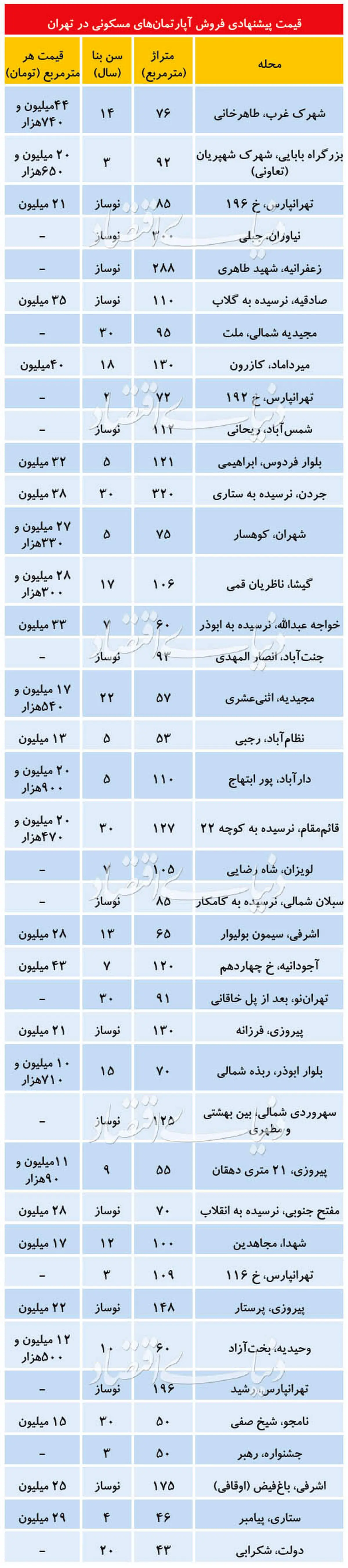 جدول قیمت مسکن در پایتخت ۲۲ تیر ۹۹
