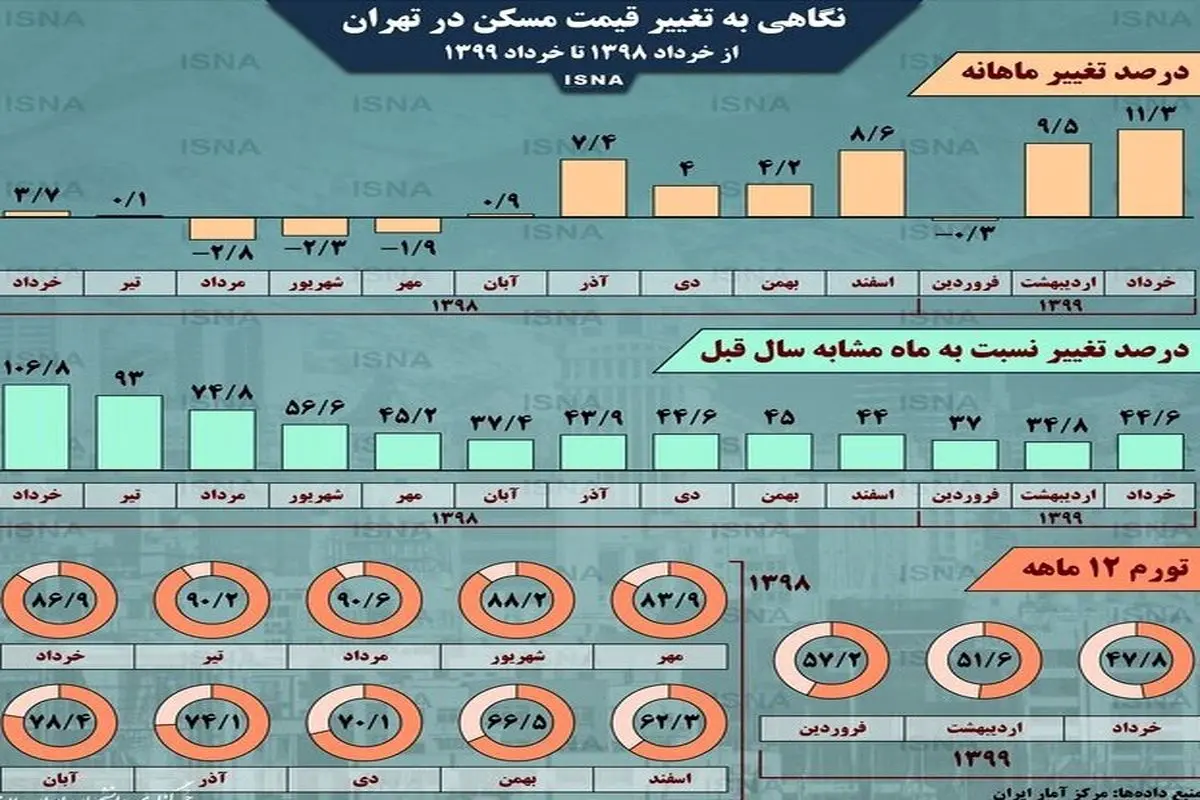 اینفوگرافی / تغییر قیمت مسکن در تهران از پارسال تا امسال