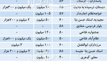 قیمت رهن کامل آپارتمان‌های زیر ۶۰ متر در پایتخت+جدول