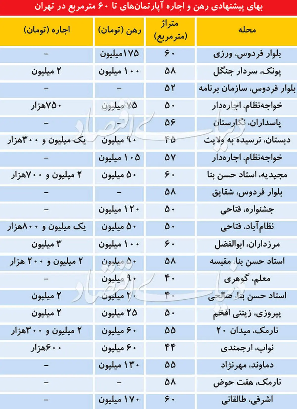 قیمت رهن کامل آپارتمانهای زیر ۶۰ متر در پایتخت+جدول