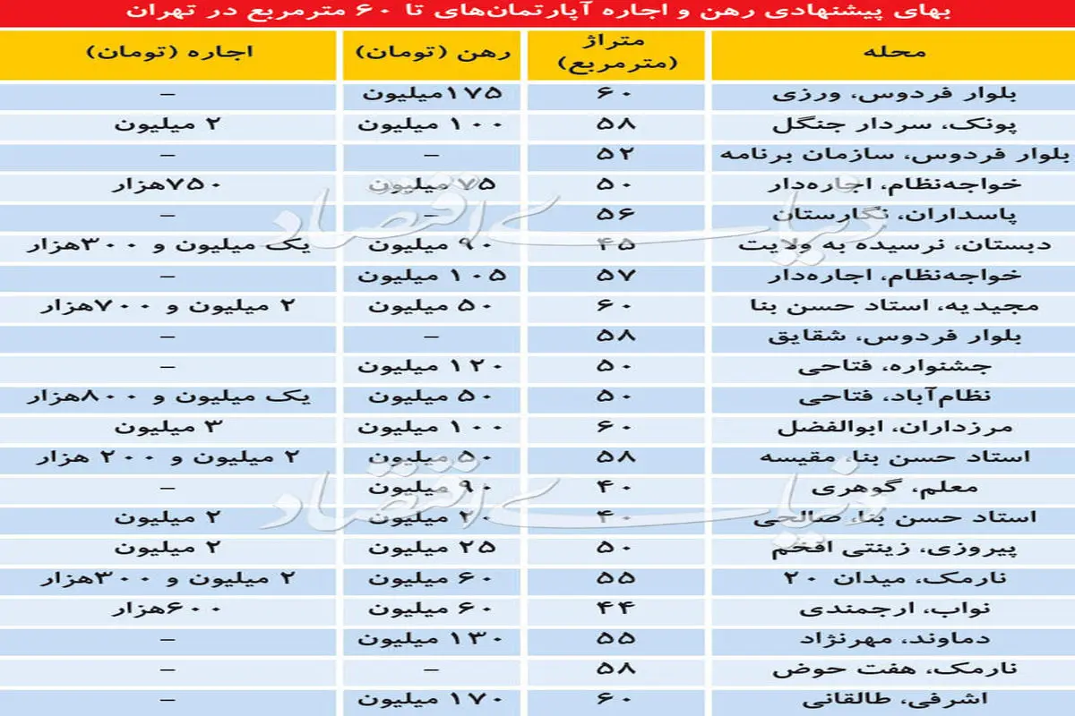 قیمت رهن کامل آپارتمان‌های زیر ۶۰ متر در پایتخت+جدول