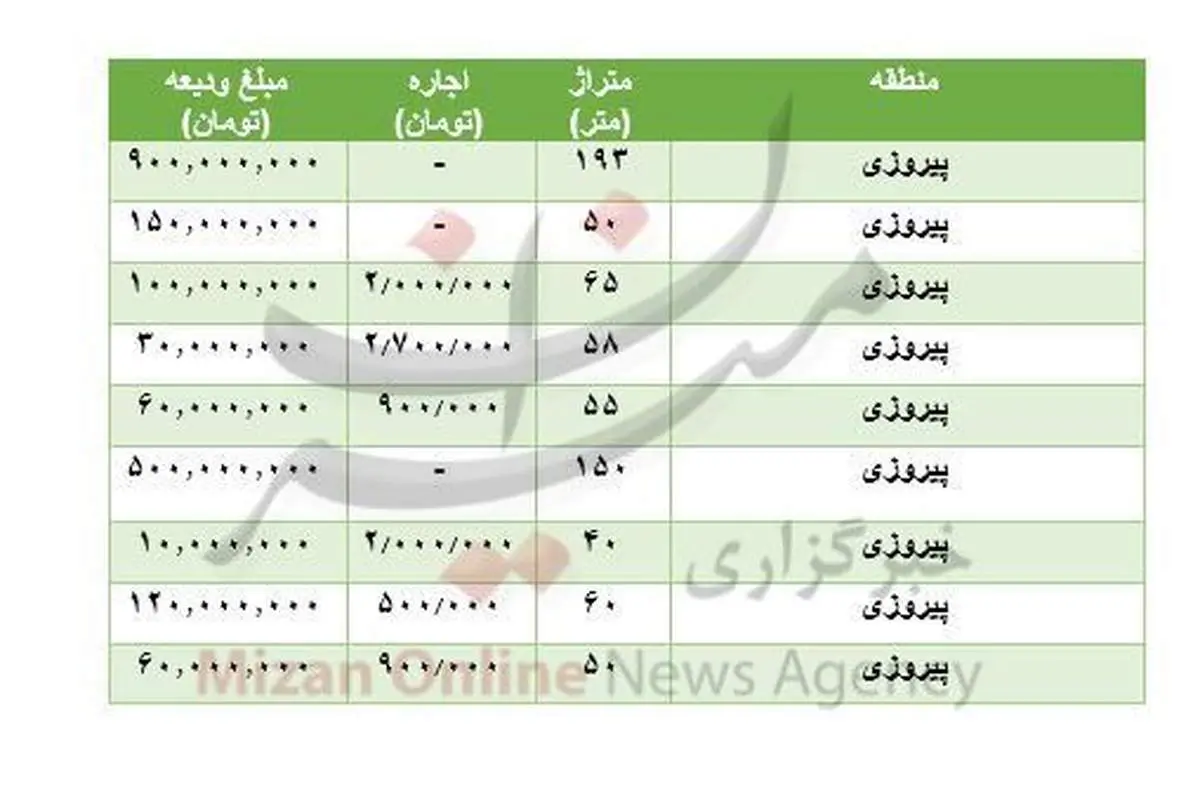 قیمت رهن و اجاره در پیروزی ۲۴ تیر ۹۹