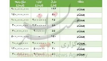 قیمت رهن و اجاره در پیروزی ۲۴ تیر ۹۹