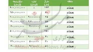 قیمت رهن و اجاره در پیروزی ۲۴ تیر ۹۹