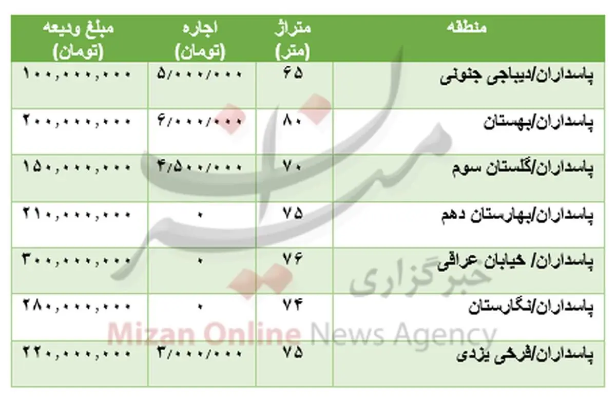 مظنه رهن و اجاره آپارتمان در پاسداران