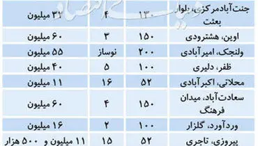 جدول قیمت آپارتمان در مناطق مختلف تهران ۱۸ تیر ۹۹