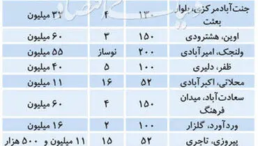 جدول قیمت آپارتمان در مناطق مختلف تهران ۱۸ تیر ۹۹