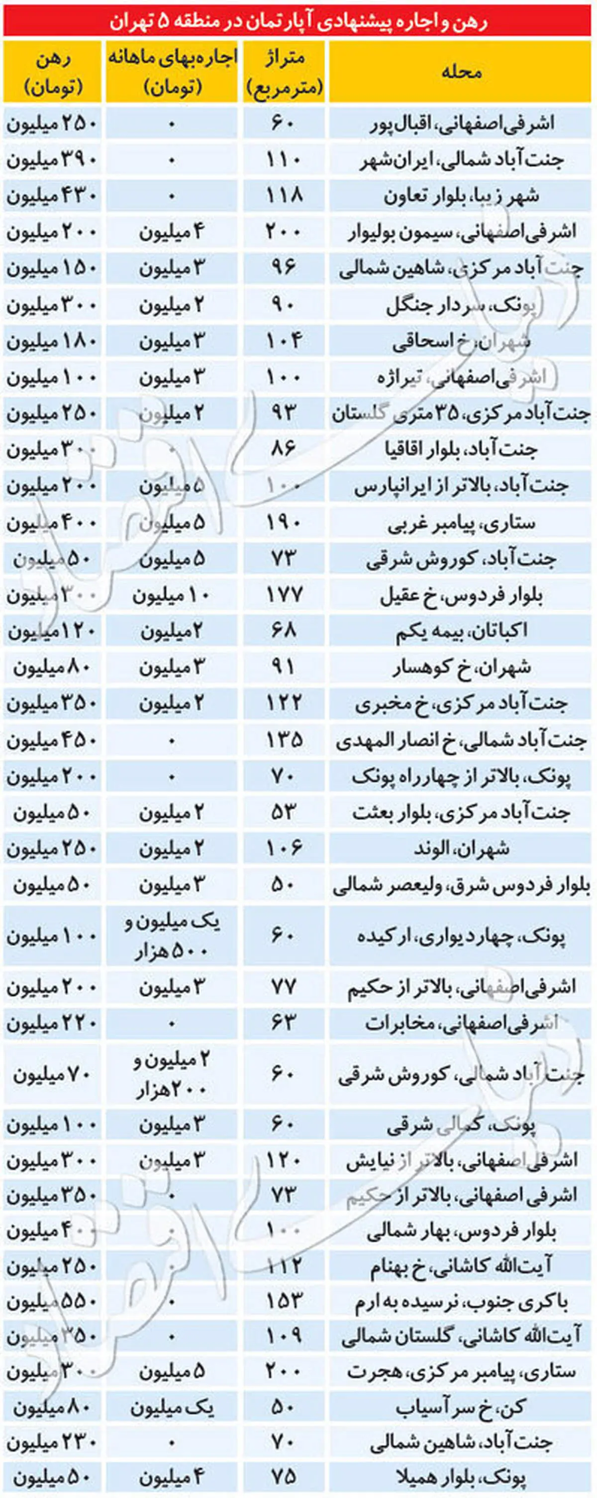 جدول قیمت رهن و اجاره آپارتمان درتهران ۱۹ تیر ۹۹
