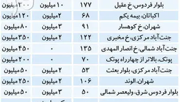جدول قیمت رهن و اجاره آپارتمان درتهران ۱۹ تیر ۹۹