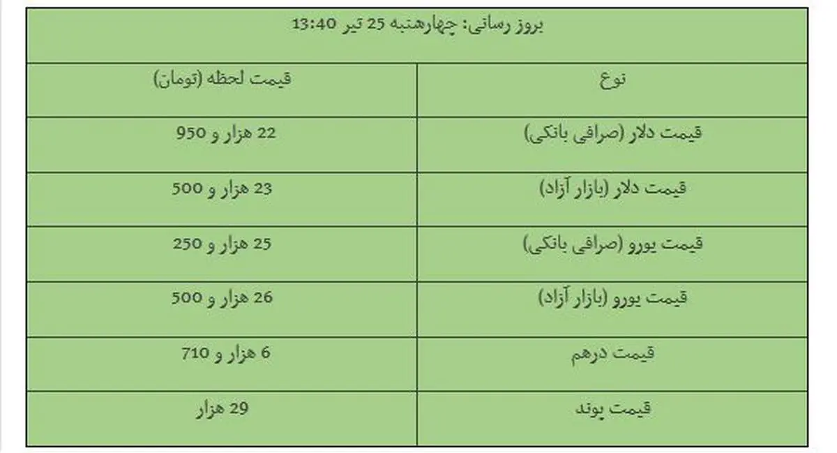 قیمت دلار و یورو در بازار آزاد / دلار ۲۳۵۰۰ - یورو ۲۶۵۰۰