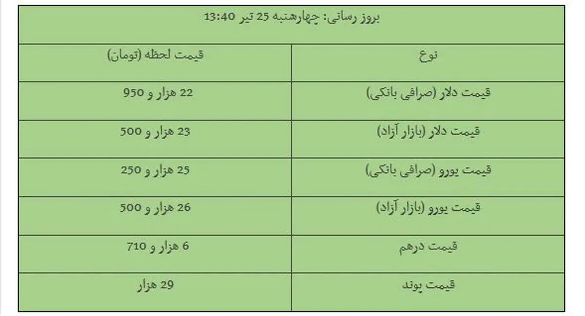 قیمت دلار و یورو در بازار آزاد / دلار ۲۳۵۰۰ - یورو ۲۶۵۰۰