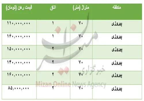 قیمت رهن آپارتمان در شهران چقدر است؟