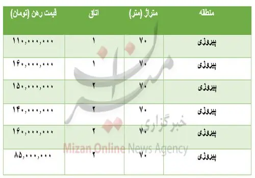 قیمت رهن آپارتمان در شهران چقدر است؟