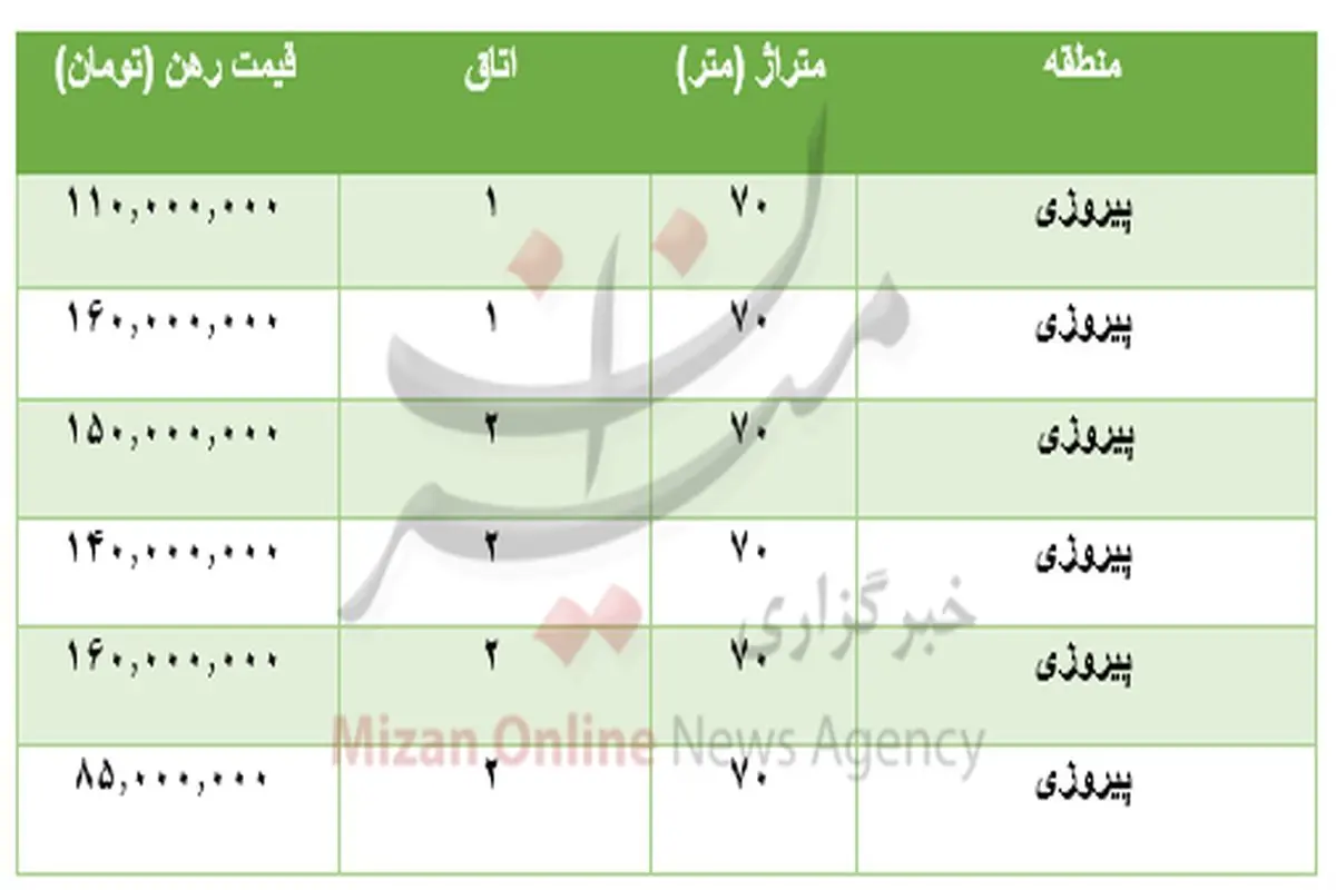 جدول قیمت رهن آپارتمان ۷۰ متری در پیروزی ۲۷ تیر