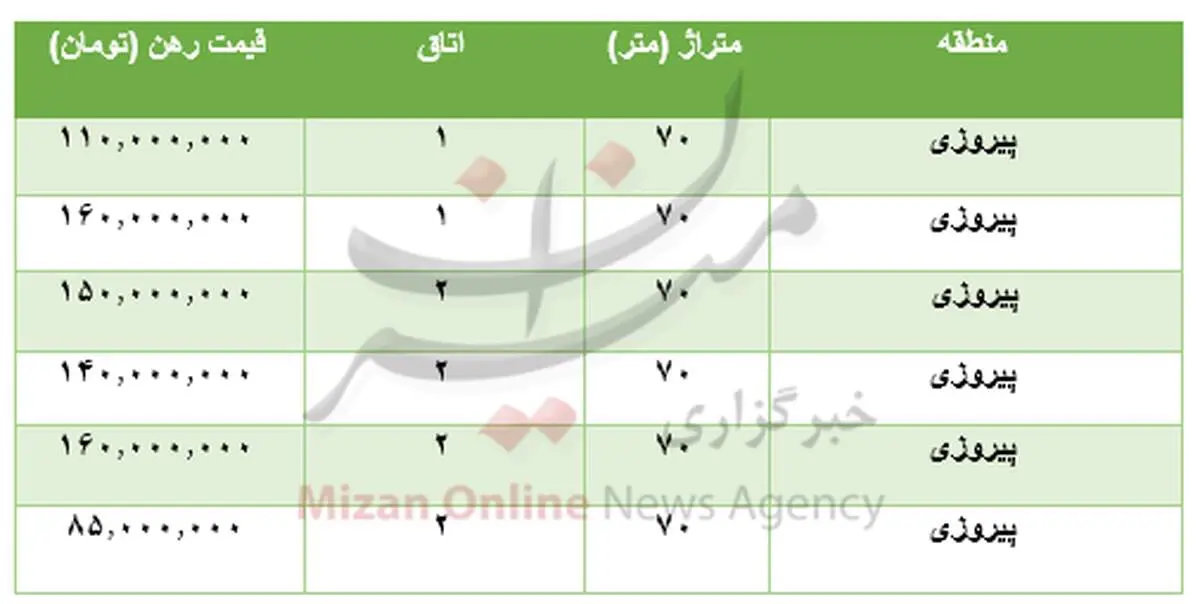 جدول قیمت رهن آپارتمان ۷۰ متری در پیروزی ۲۷ تیر