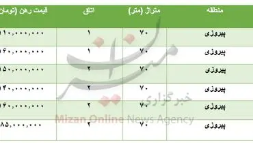 جدول قیمت رهن آپارتمان ۷۰ متری در پیروزی ۲۷ تیر